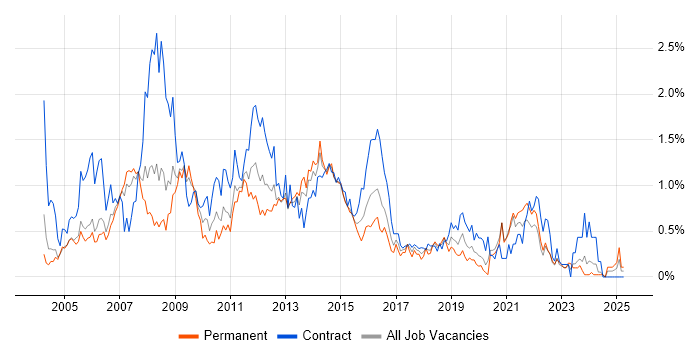 Job vacancy trend for Systems Analysis in Buckinghamshire Job vacancy trend for Systems Analysis in Buckinghamshire