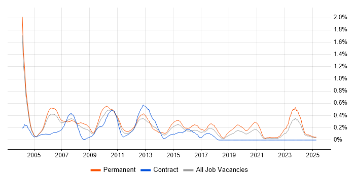 Job vacancy trend for Systems Developer in Buckinghamshire