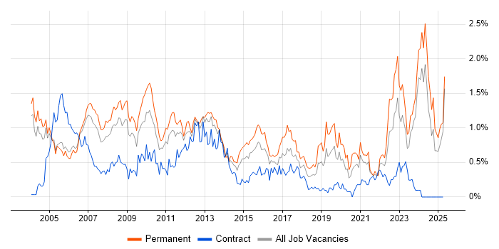 Job vacancy trend for Systems Engineer in Buckinghamshire Job vacancy trend for Systems Engineer in Buckinghamshire