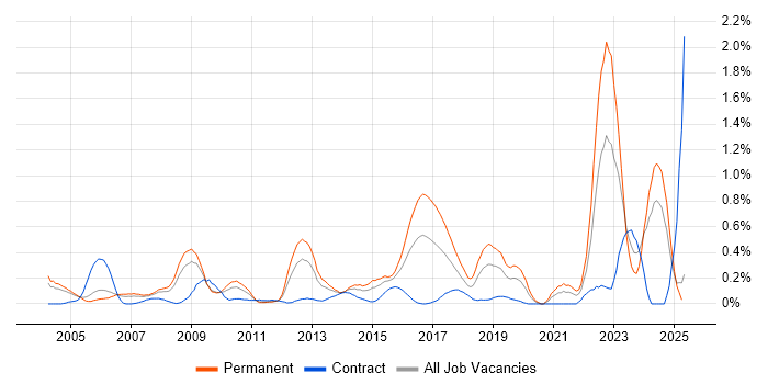 Job vacancy trend for Systems Engineering in Buckinghamshire Job vacancy trend for Systems Engineering in Buckinghamshire