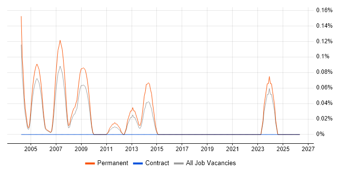 Systems Support Manager job vacancy trend in Buckinghamshire