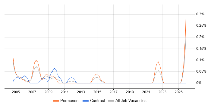 Systems Test Engineer job vacancy trend in Buckinghamshire