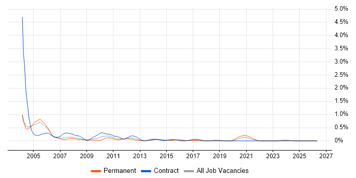 Systems Tester job vacancy trend in Buckinghamshire