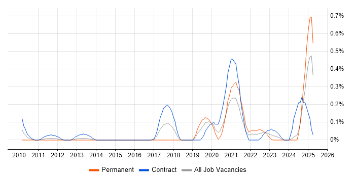 Job vacancy trend for Systems Thinking in Buckinghamshire Job vacancy trend for Systems Thinking in Buckinghamshire