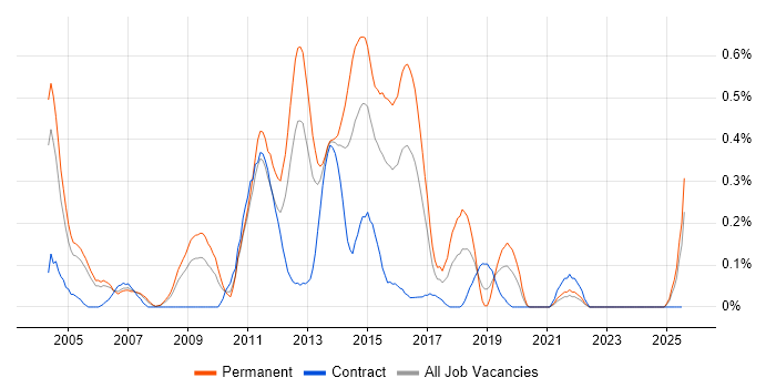 Job vacancy trend for T-SQL Developer in Buckinghamshire Job vacancy trend for T-SQL Developer in Buckinghamshire