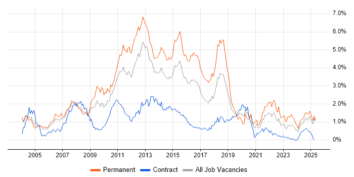 Job vacancy trend for T-SQL in Buckinghamshire Job vacancy trend for T-SQL in Buckinghamshire