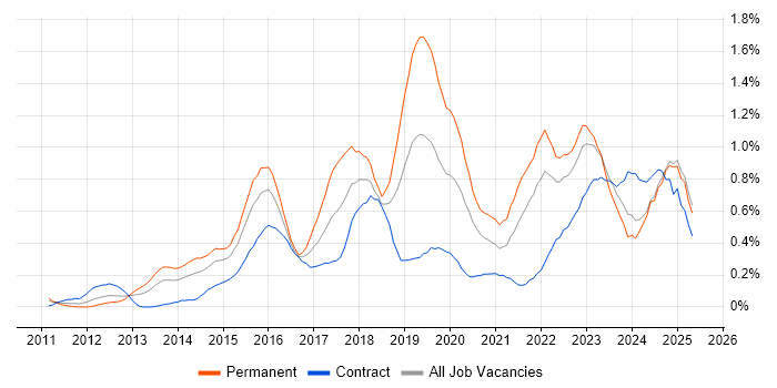 Job vacancy trend for Tableau in Buckinghamshire