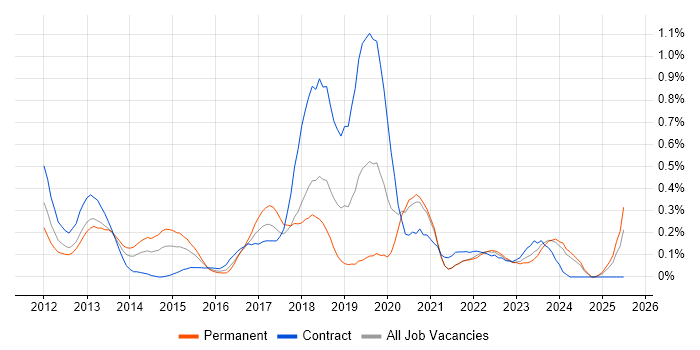 Job vacancy trend for Talend in Buckinghamshire