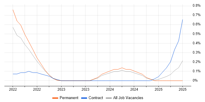 Job vacancy trend for Tanium in Buckinghamshire Job vacancy trend for Tanium in Buckinghamshire