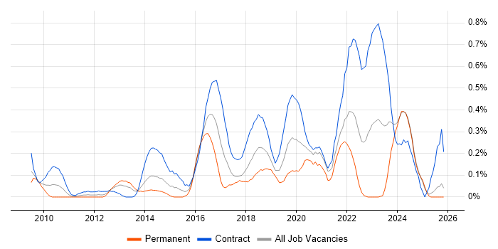 Target Operating Model job vacancy trend in Buckinghamshire