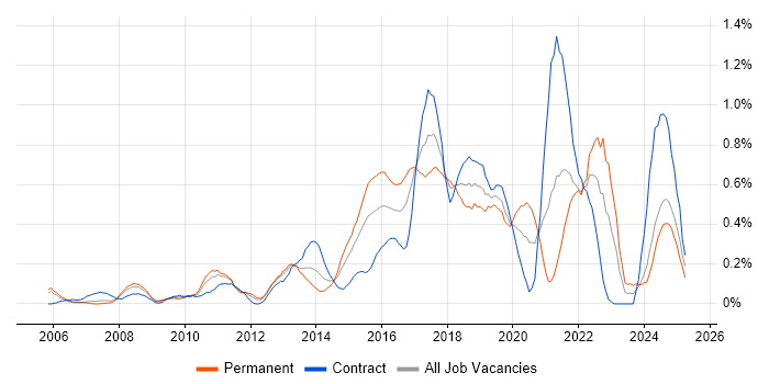Job vacancy trend for Task Automation in Buckinghamshire Job vacancy trend for Task Automation in Buckinghamshire