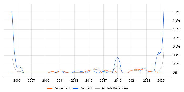 Job vacancy trend for Taxonomies in Buckinghamshire Job vacancy trend for Taxonomies in Buckinghamshire