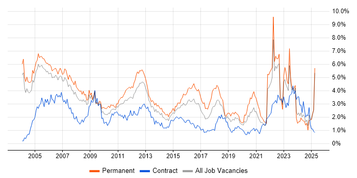 Job vacancy trend for TCP/IP in Buckinghamshire Job vacancy trend for TCP/IP in Buckinghamshire