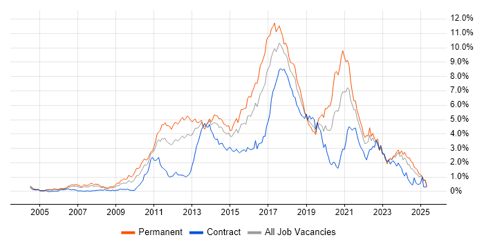 Job vacancy trend for TDD in Buckinghamshire Job vacancy trend for TDD in Buckinghamshire
