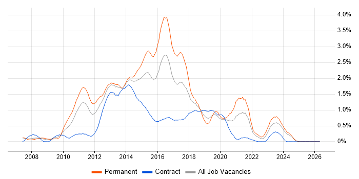 Team Foundation Server job vacancy trend in Buckinghamshire