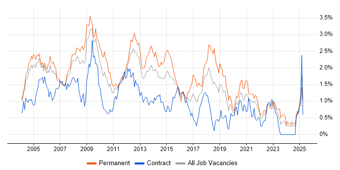 Job vacancy trend for Team Leader in Buckinghamshire Job vacancy trend for Team Leader in Buckinghamshire