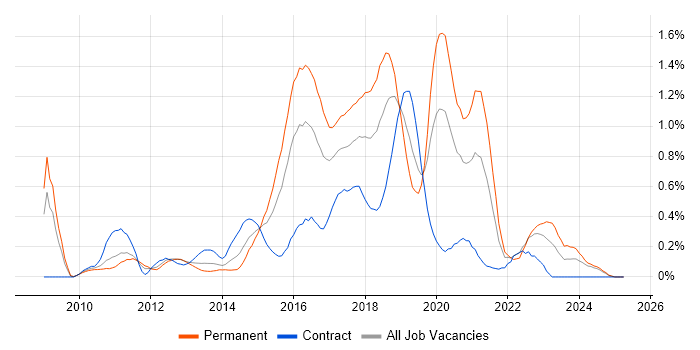Job vacancy trend for TeamCity in Buckinghamshire Job vacancy trend for TeamCity in Buckinghamshire