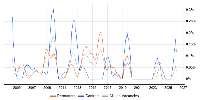 Technical Administrator job vacancy trend in Buckinghamshire