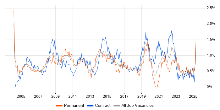 Job vacancy trend for Technical Analyst in Buckinghamshire Job vacancy trend for Technical Analyst in Buckinghamshire