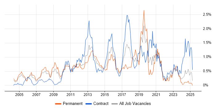 Job vacancy trend for Technical Architecture in Buckinghamshire Job vacancy trend for Technical Architecture in Buckinghamshire