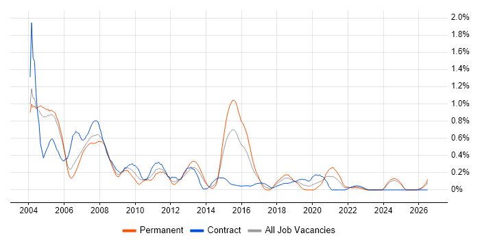 Technical Author job vacancy trend in Buckinghamshire