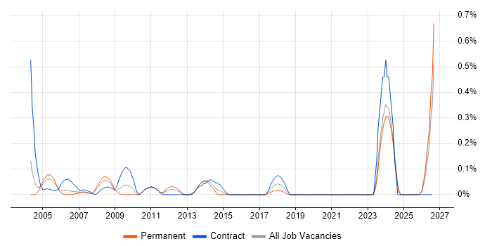 Technical Coordinator job vacancy trend in Buckinghamshire