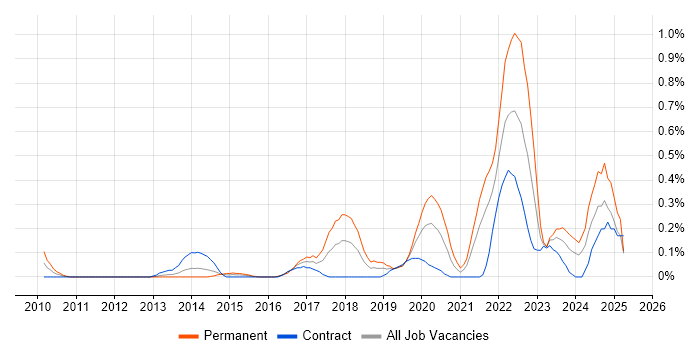 Job vacancy trend for Technical Debt in Buckinghamshire Job vacancy trend for Technical Debt in Buckinghamshire