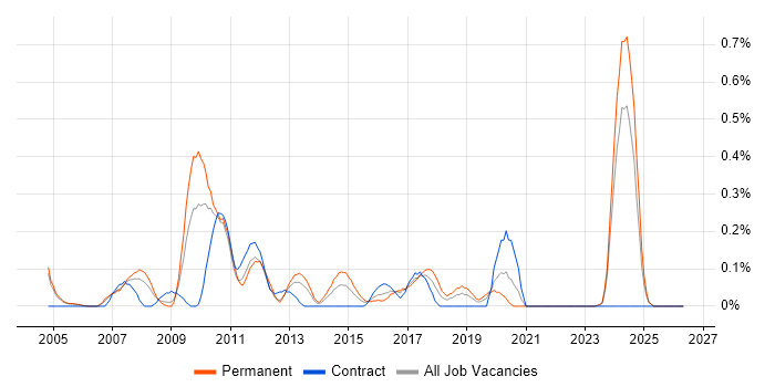 Technical Design Architect job vacancy trend in Buckinghamshire