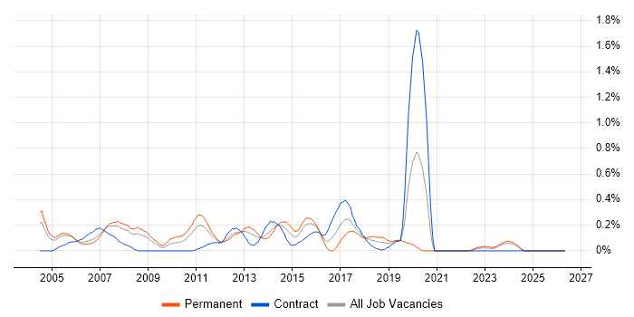 Technical Developer job vacancy trend in Buckinghamshire