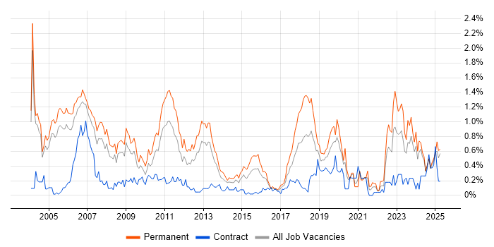 Job vacancy trend for Technical Engineer in Buckinghamshire Job vacancy trend for Technical Engineer in Buckinghamshire