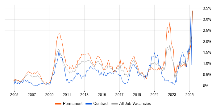 Job vacancy trend for Technical Leadership in Buckinghamshire Job vacancy trend for Technical Leadership in Buckinghamshire