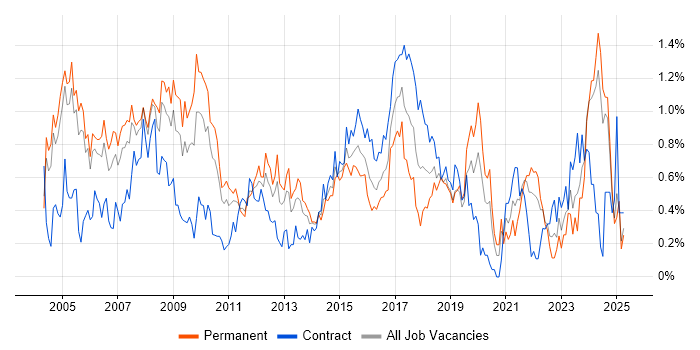 Job vacancy trend for Technical Manager in Buckinghamshire Job vacancy trend for Technical Manager in Buckinghamshire