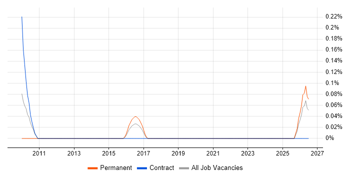Technical Operations Analyst job vacancy trend in Buckinghamshire