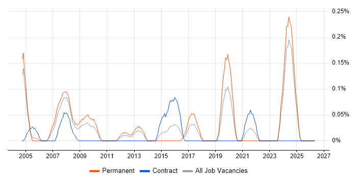 Technical Operations Manager job vacancy trend in Buckinghamshire