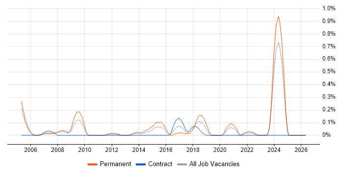 Technical Product Manager job vacancy trend in Buckinghamshire