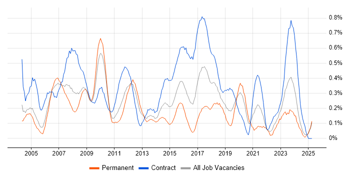 Job vacancy trend for Technical Project Manager in Buckinghamshire Job vacancy trend for Technical Project Manager in Buckinghamshire