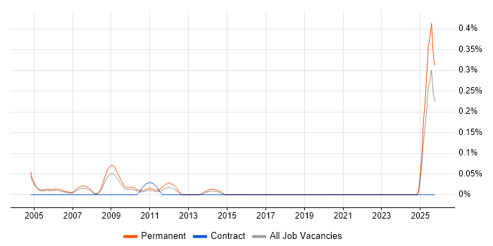 Technical Sales Manager job vacancy trend in Buckinghamshire