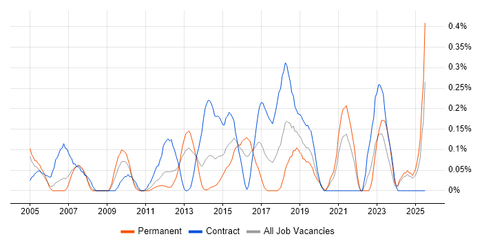 Job vacancy trend for Technical Solutions Architect in Buckinghamshire Job vacancy trend for Technical Solutions Architect in Buckinghamshire