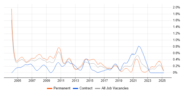 Job vacancy trend for Technical Support Analyst in Buckinghamshire Job vacancy trend for Technical Support Analyst in Buckinghamshire