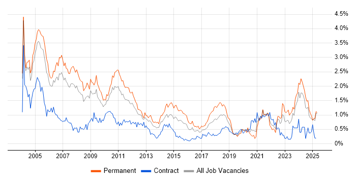 Job vacancy trend for Technical Support in Buckinghamshire Job vacancy trend for Technical Support in Buckinghamshire