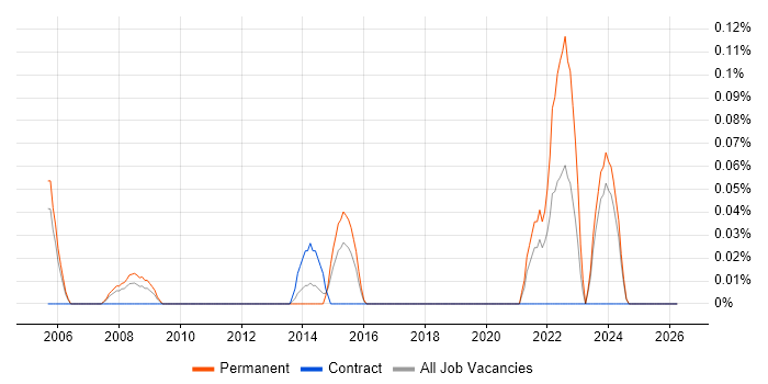 Technologist job vacancy trend in Buckinghamshire