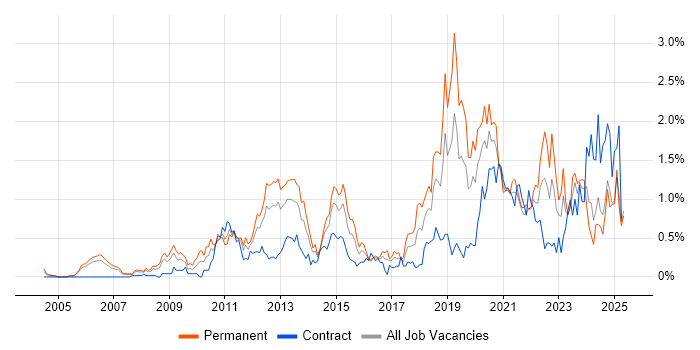 Job vacancy trend for Technology Roadmap in Buckinghamshire Job vacancy trend for Technology Roadmap in Buckinghamshire