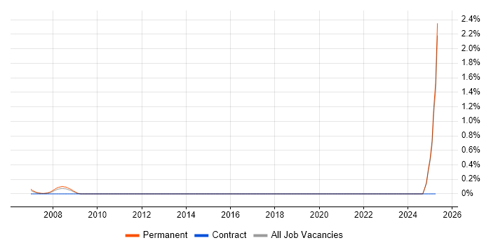 Job vacancy trend for Technology Specialist in Buckinghamshire Job vacancy trend for Technology Specialist in Buckinghamshire