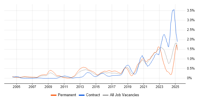 Job vacancy trend for Technology Strategy in Buckinghamshire Job vacancy trend for Technology Strategy in Buckinghamshire