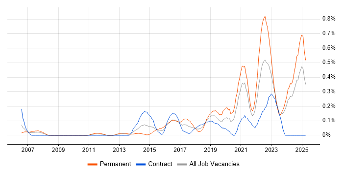 Job vacancy trend for Technology Transformation in Buckinghamshire Job vacancy trend for Technology Transformation in Buckinghamshire