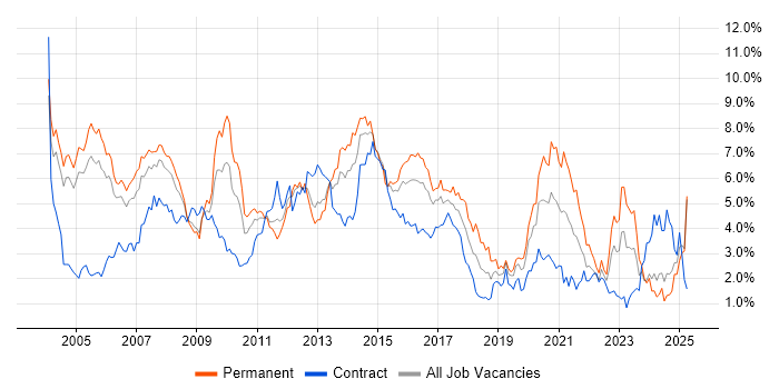 Job vacancy trend for Telecoms in Buckinghamshire Job vacancy trend for Telecoms in Buckinghamshire