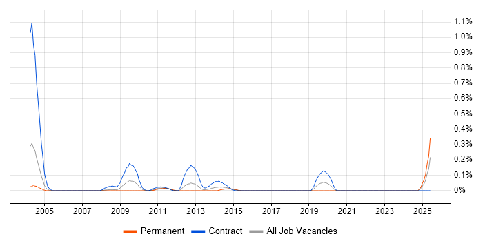 Job vacancy trend for Telephony Analyst in Buckinghamshire Job vacancy trend for Telephony Analyst in Buckinghamshire