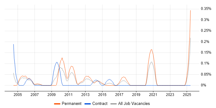 Job vacancy trend for Telephony Support in Buckinghamshire Job vacancy trend for Telephony Support in Buckinghamshire