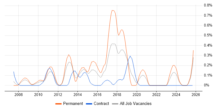 Telerik job vacancy trend in Buckinghamshire