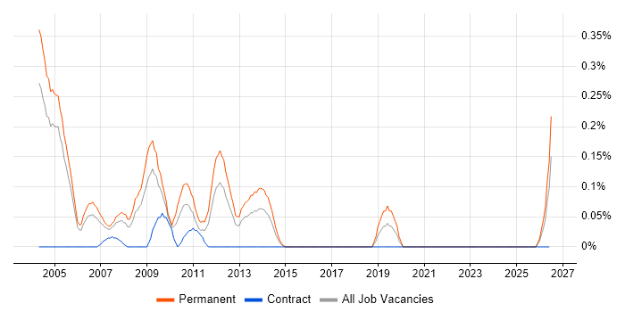 Telesales Executive job vacancy trend in Buckinghamshire